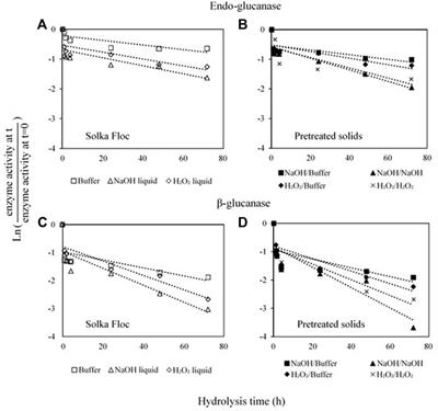 Inhibition of cellulase activity by liquid hydrolysates from hydrothermally pretreated soybean straw